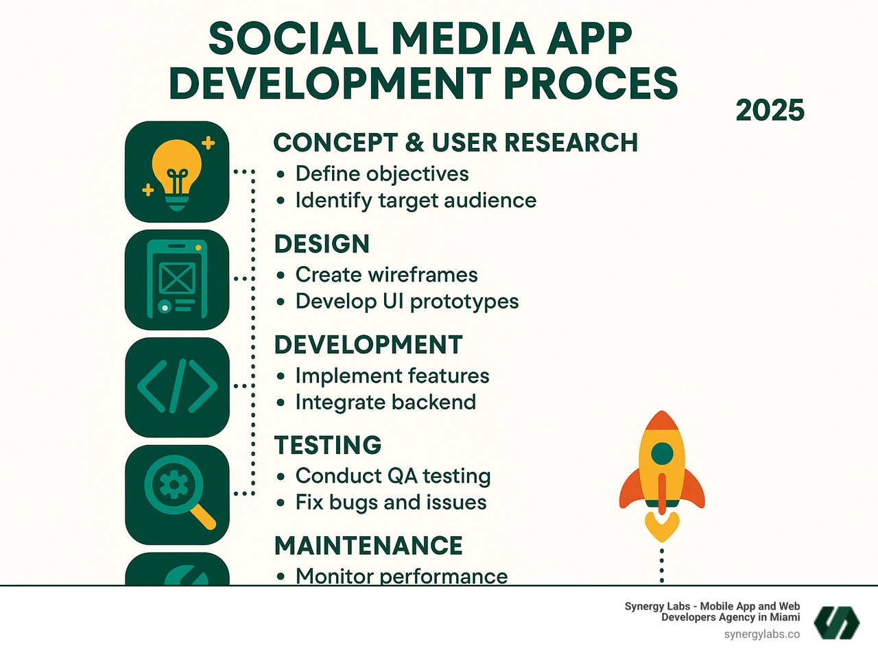 Infographic showing the complete social media app development process from initial concept and user research through design, development, testing, launch, and ongoing maintenance with key milestones and deliverables at each stage - social media application developers infographic Infographic showing the complete social media app development process from initial concept and user research through design, development, testing, launch, and ongoing maintenance with key milestones and deliverables at each stage - social media application developers infographic