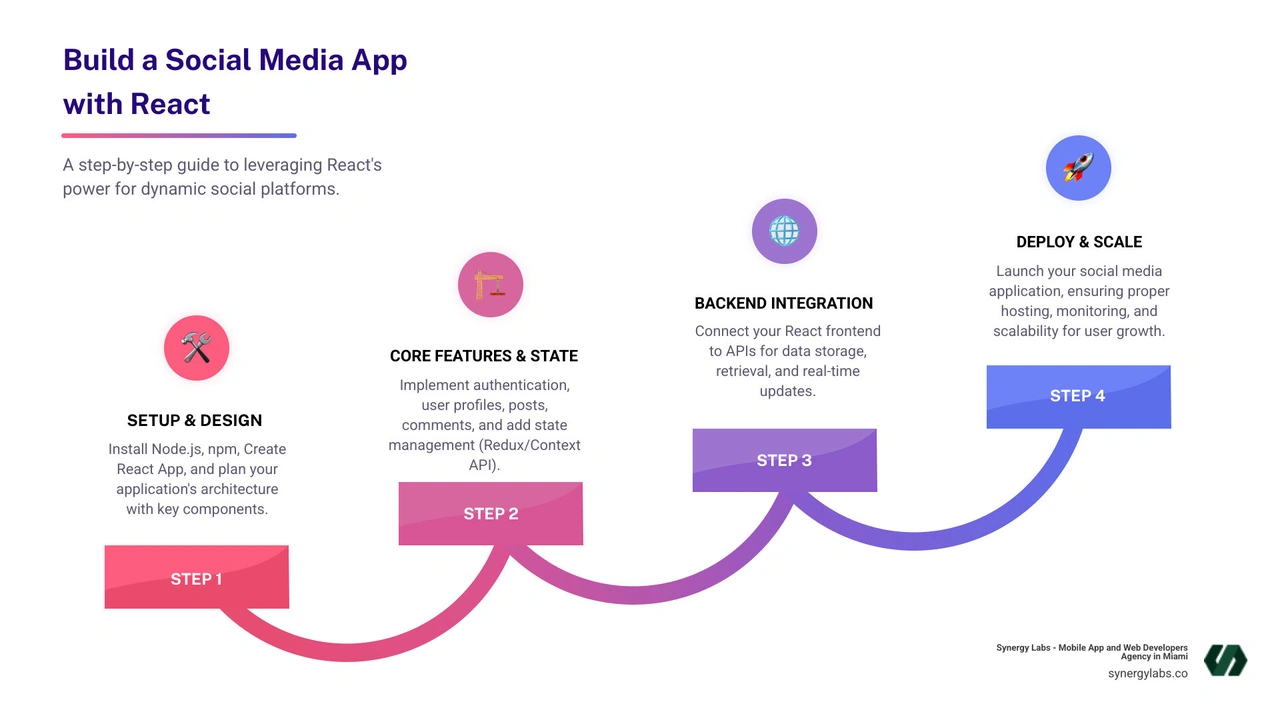Comprehensive infographic showing the essential components needed to build a social media app with React including user authentication system, post creation interface, news feed component, real-time messaging, notification system, and database integration with clear visual connections between frontend React components and backend services - build a social media app with react infographic step-infographic-4-steps