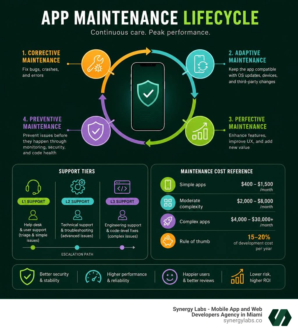 App maintenance lifecycle infographic: corrective, adaptive, perfective, preventive maintenance types with costs and support