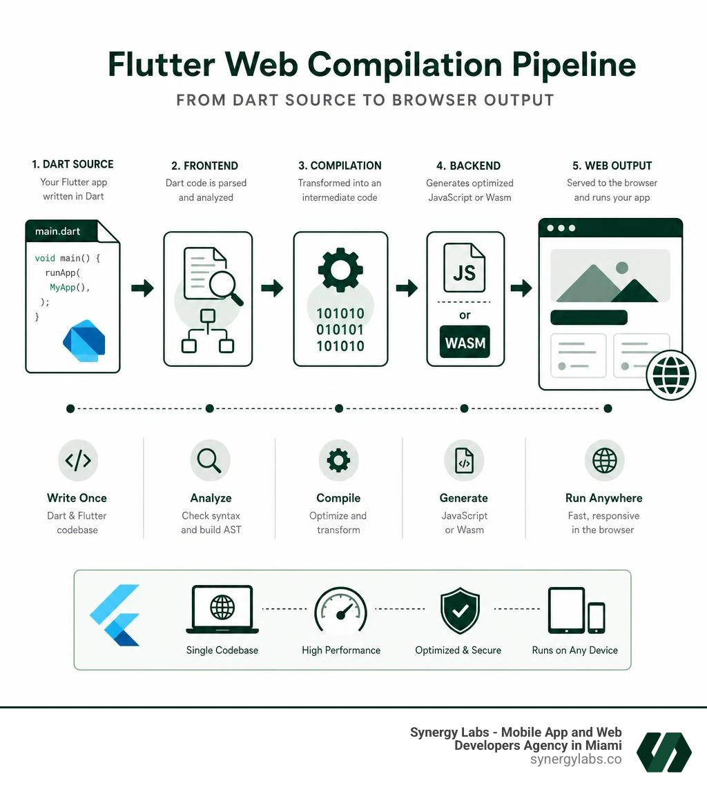 Flutter web compilation pipeline from Dart source to browser output infographic infographic