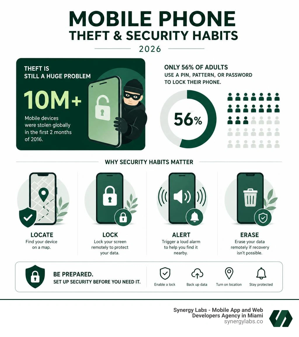 Infographic showing mobile phone theft statistics and security habits in 2026, including PIN usage rates and theft volume