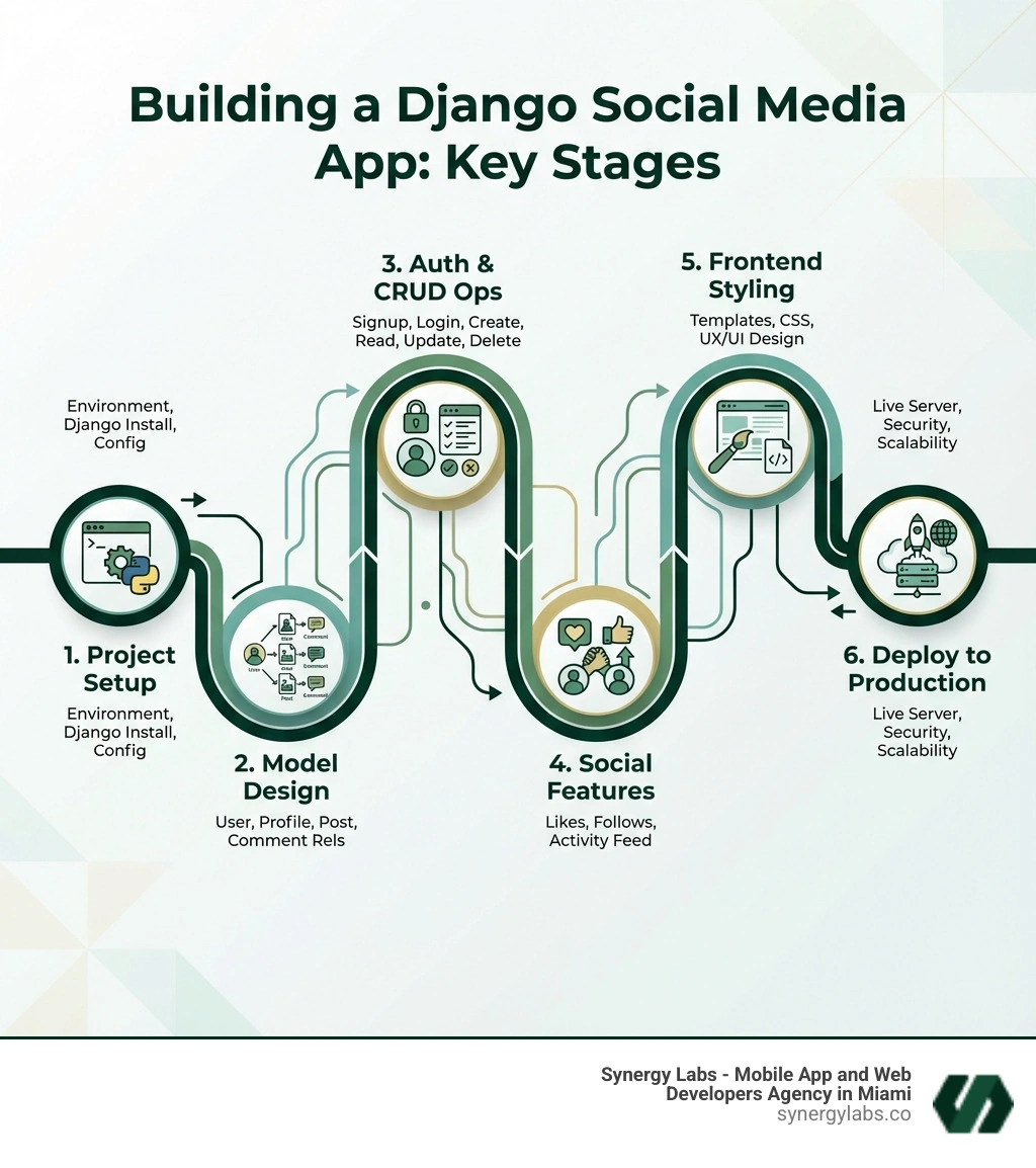 Key stages of building a Django social media app including project setup, model design with User/Profile/Post/Comment relationships, implementing authentication and CRUD operations, adding social features like likes and follows, styling the frontend, and deploying to production - django social media app infographic 