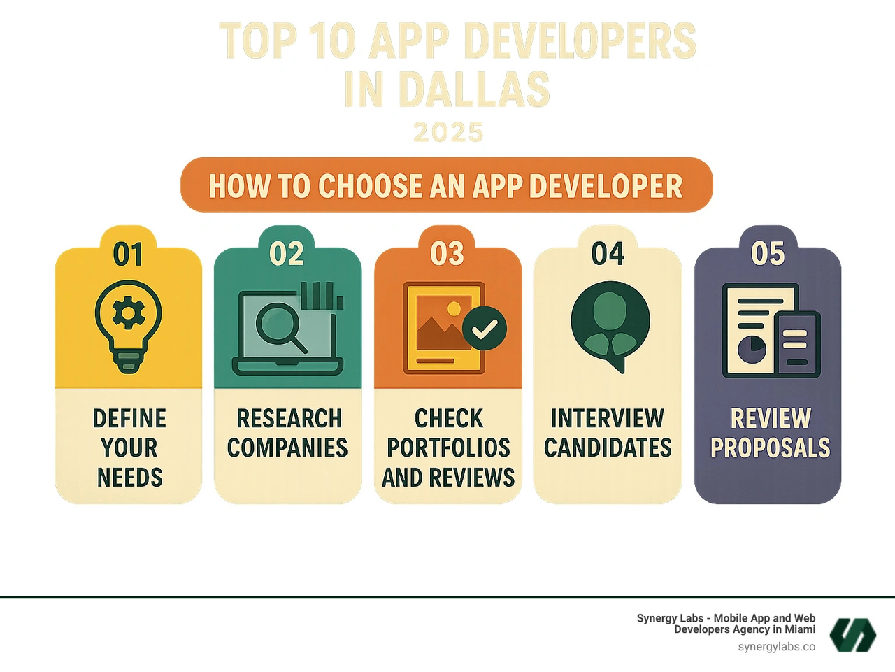 Infographic showing the steps to choose an app developer, including defining needs, researching companies, checking portfolios and reviews, interviewing candidates, and reviewing proposals - Top 10 app developers in Dallas infographic Infographic showing the steps to choose an app developer, including defining needs, researching companies, checking portfolios and reviews, interviewing candidates, and reviewing proposals - Top 10 app developers in Dallas infographic