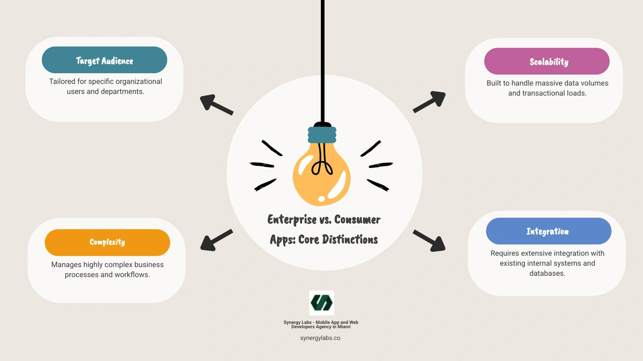 Infographic comparing consumer apps vs. enterprise apps, highlighting differences in target audience (general public vs. specific organization), complexity (simpler vs. highly complex), scalability (large user base vs. massive data/transactions), integration (limited vs. extensive with internal systems), security (standard vs. robust/compliance-driven), and customization (low vs. high). - Enterprise App Development infographic brainstorm-4-items Infographic comparing consumer apps vs. enterprise apps, highlighting differences in target audience (general public vs. specific organization), complexity (simpler vs. highly complex), scalability (large user base vs. massive data/transactions), integration (limited vs. extensive with internal systems), security (standard vs. robust/compliance-driven), and customization (low vs. high). - Enterprise App Development infographic brainstorm-4-items