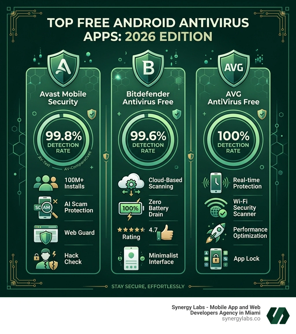 Infographic showing top free Android antivirus apps with detection rates and key features compared - best free virus