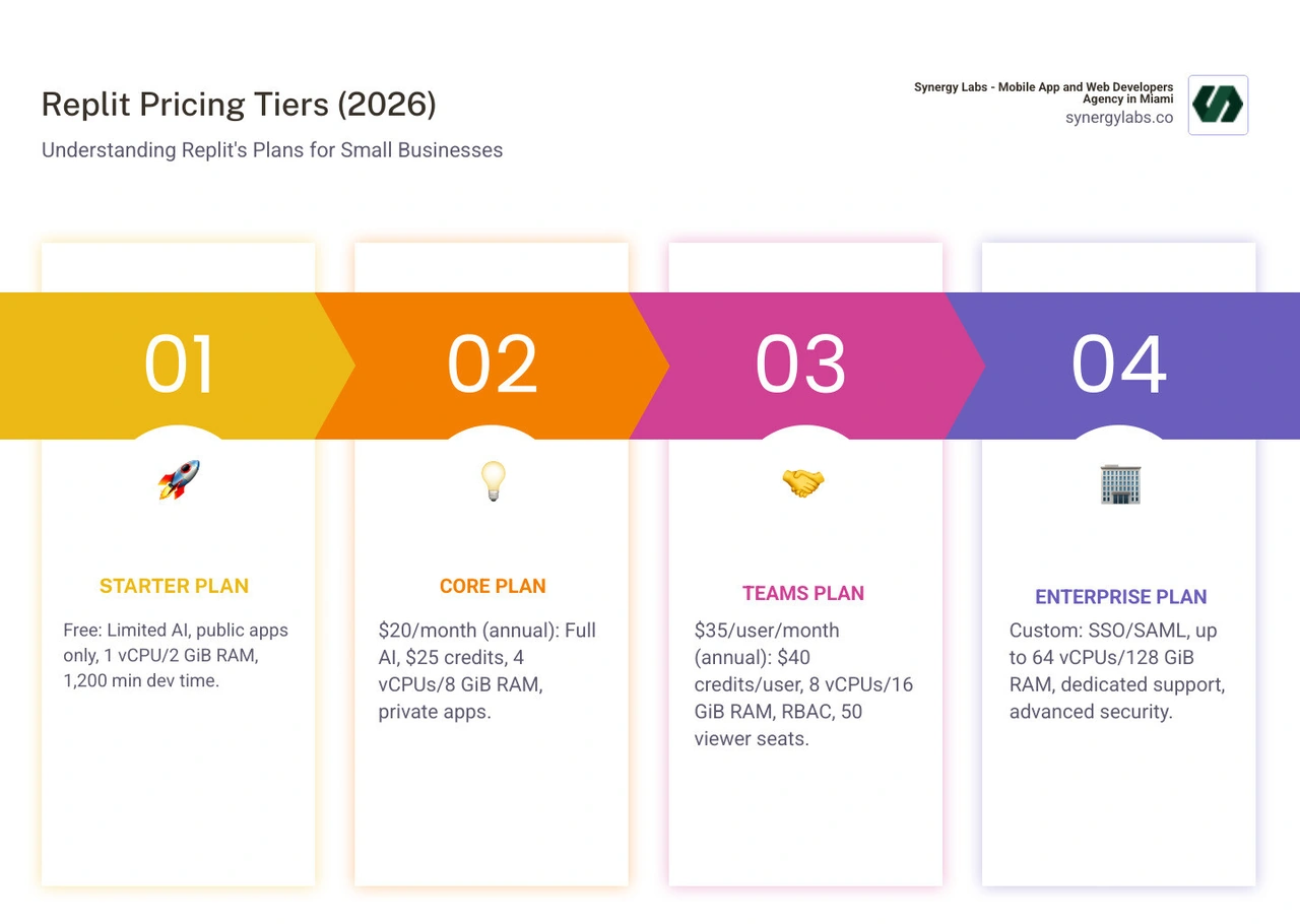 Infographic showing Replit's pricing tiers with Starter at $0 featuring daily AI credits and public apps only, Core at $20/month with $25 credits and 4 vCPUs, Teams at $35/user/month with $40 credits per user and 8 vCPUs, and Enterprise with custom pricing and up to 64 vCPUs, along with icons indicating key features like AI Agent access, deployment options, and collaboration tools - All About Replit Pricing in 2025: What Small Businesses Need to Know infographic pillar-4-steps