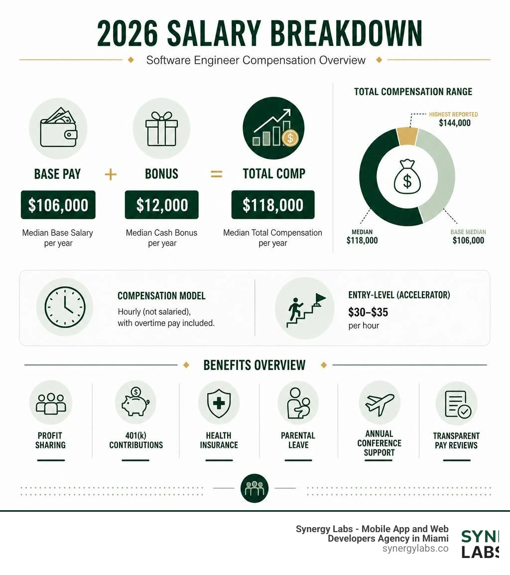 Atomic Object salary breakdown infographic: base pay, bonus, total comp, and benefits overview infographic
