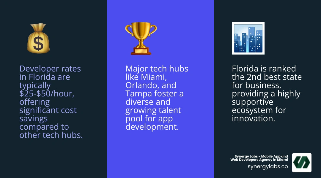 Infographic showing Florida's mobile app development ecosystem: tech hubs mapped across Miami, Orlando, Tampa Bay, and Jacksonville; average developer hourly rates compared to California and New York; key industries benefiting from app development; typical project timelines and cost ranges; and the state's business ranking and economic incentives - mobile app development in florida infographic 3_facts_emoji_blue