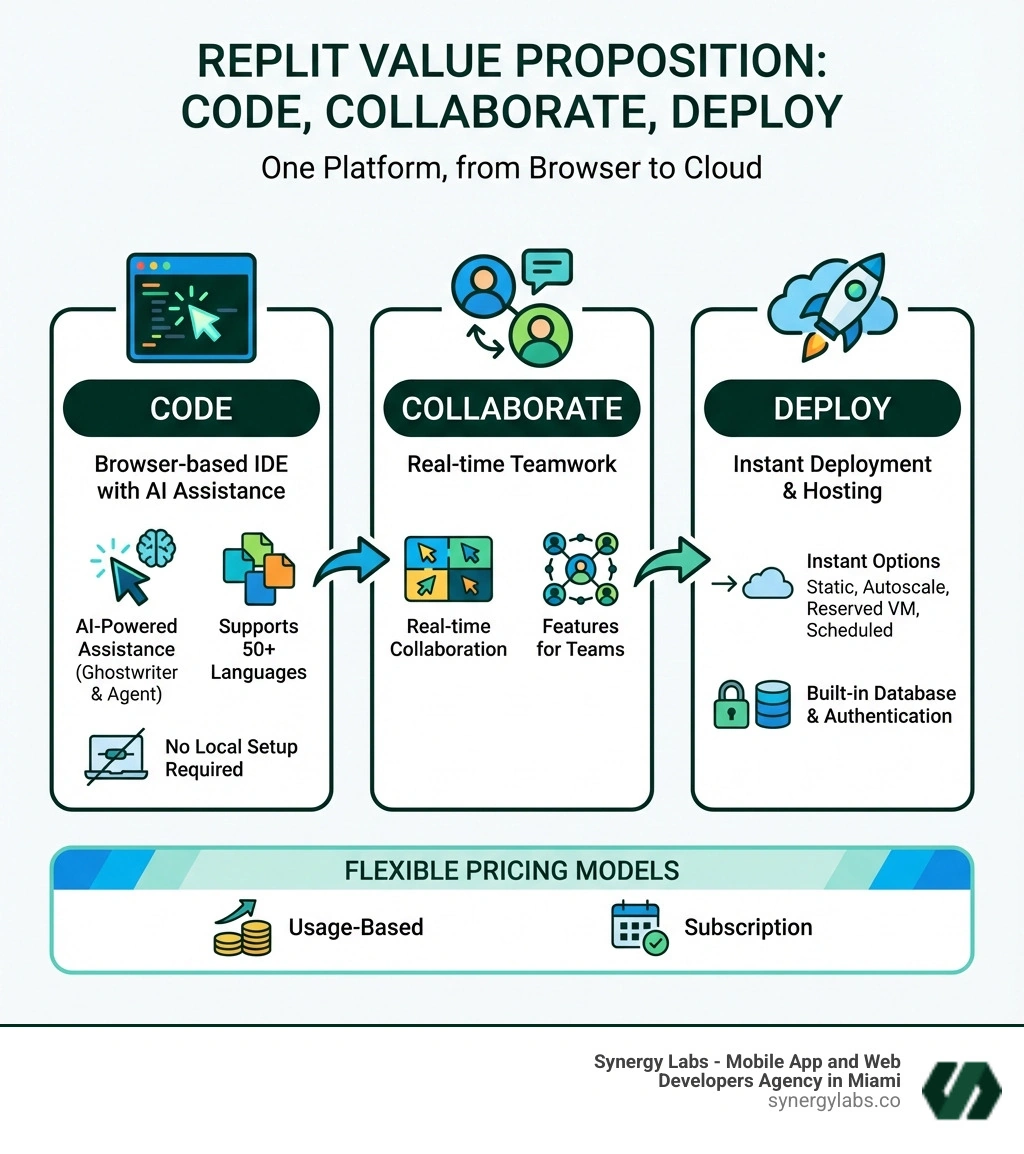 Replit's Value Proposition: Code, Collaborate, and Deploy from one platform. The platform provides a browser-based IDE with AI-powered coding assistance (Ghostwriter and Agent), real-time collaboration features for teams, instant deployment options (Static, Autoscale, Reserved VM, Scheduled), and built-in database and authentication. All accessible without local setup, supporting 50+ programming languages, with flexible usage-based and subscription pricing models. - All About Replit Pricing in 2026: What Small Businesses Need to Know infographic Replit's Value Proposition: Code, Collaborate, and Deploy from one platform. The platform provides a browser-based IDE with AI-powered coding assistance (Ghostwriter and Agent), real-time collaboration features for teams, instant deployment options (Static, Autoscale, Reserved VM, Scheduled), and built-in database and authentication. All accessible without local setup, supporting 50+ programming languages, with flexible usage-based and subscription pricing models. - All About Replit Pricing in 2026: What Small Businesses Need to Know infographic