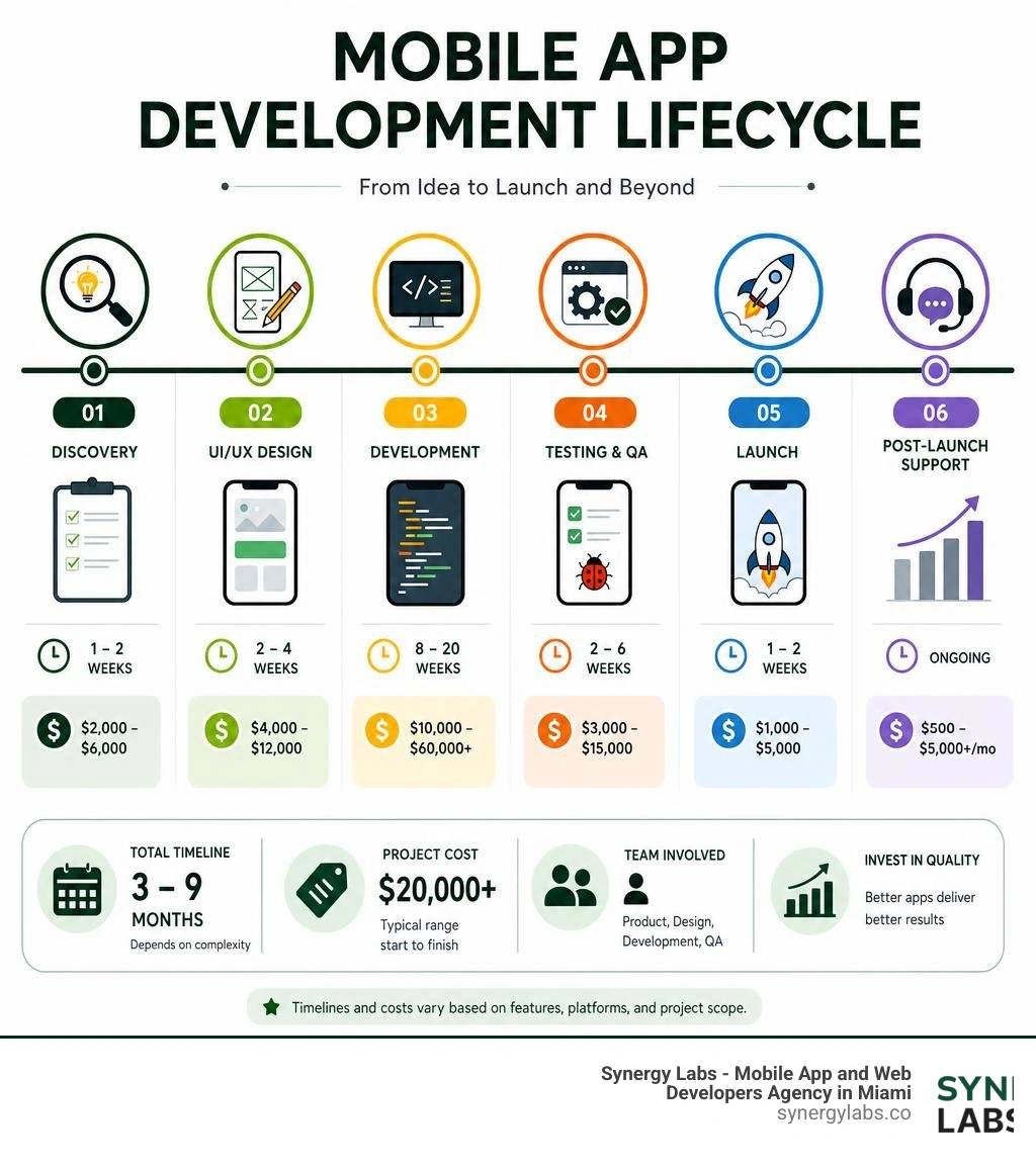 Mobile app development lifecycle infographic showing stages from discovery to post-launch support with timelines and costs Mobile app development lifecycle infographic showing stages from discovery to post-launch support with timelines and costs