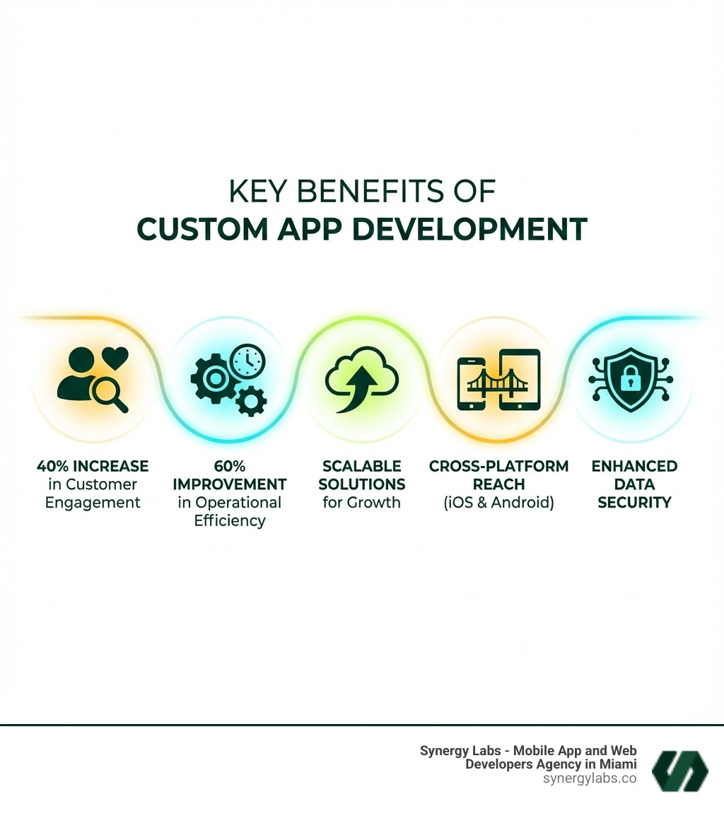 Infographic showing key benefits of custom app development: 40% increase in customer engagement, 60% improvement in operational efficiency, scalable solutions for growth, cross-platform reach, and enhanced data security - custom web & mobile app development company florida infographic Infographic showing key benefits of custom app development: 40% increase in customer engagement, 60% improvement in operational efficiency, scalable solutions for growth, cross-platform reach, and enhanced data security - custom web & mobile app development company florida infographic