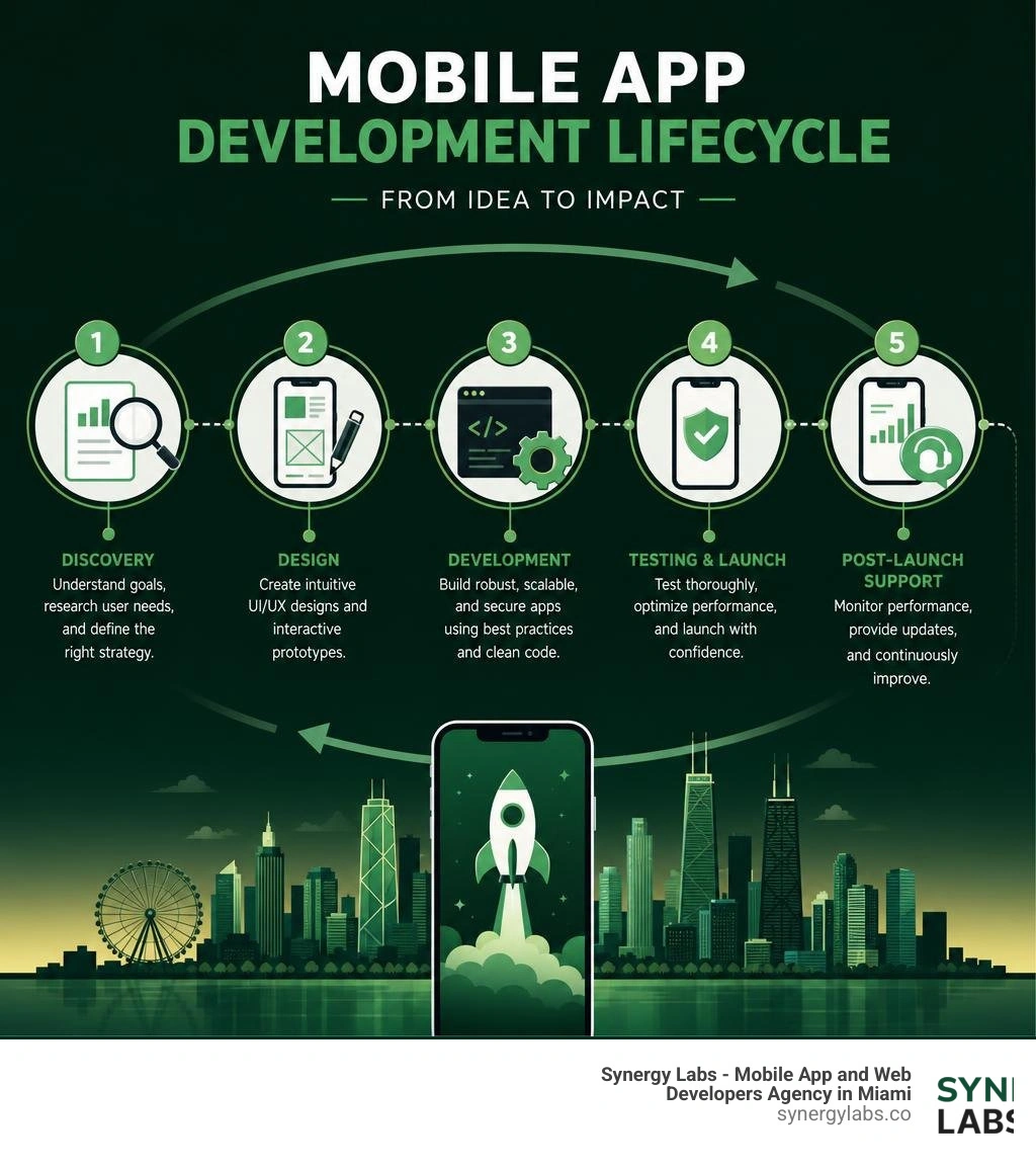 Mobile app development lifecycle infographic showing stages from discovery to post-launch support infographic Mobile app development lifecycle infographic showing stages from discovery to post-launch support infographic
