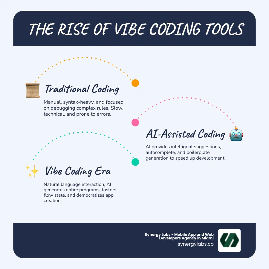 Infographic showing a timeline from traditional coding to AI-assisted coding, explaining how vibe coding tools blend natural language with AI to generate code, speed up development, and democratize app creation, with examples of key benefits like faster prototyping and reduced development time. - vibe coding tools infographic infographic-line-3-steps-blues-accent_colors Infographic showing a timeline from traditional coding to AI-assisted coding, explaining how vibe coding tools blend natural language with AI to generate code, speed up development, and democratize app creation, with examples of key benefits like faster prototyping and reduced development time. - vibe coding tools infographic infographic-line-3-steps-blues-accent_colors