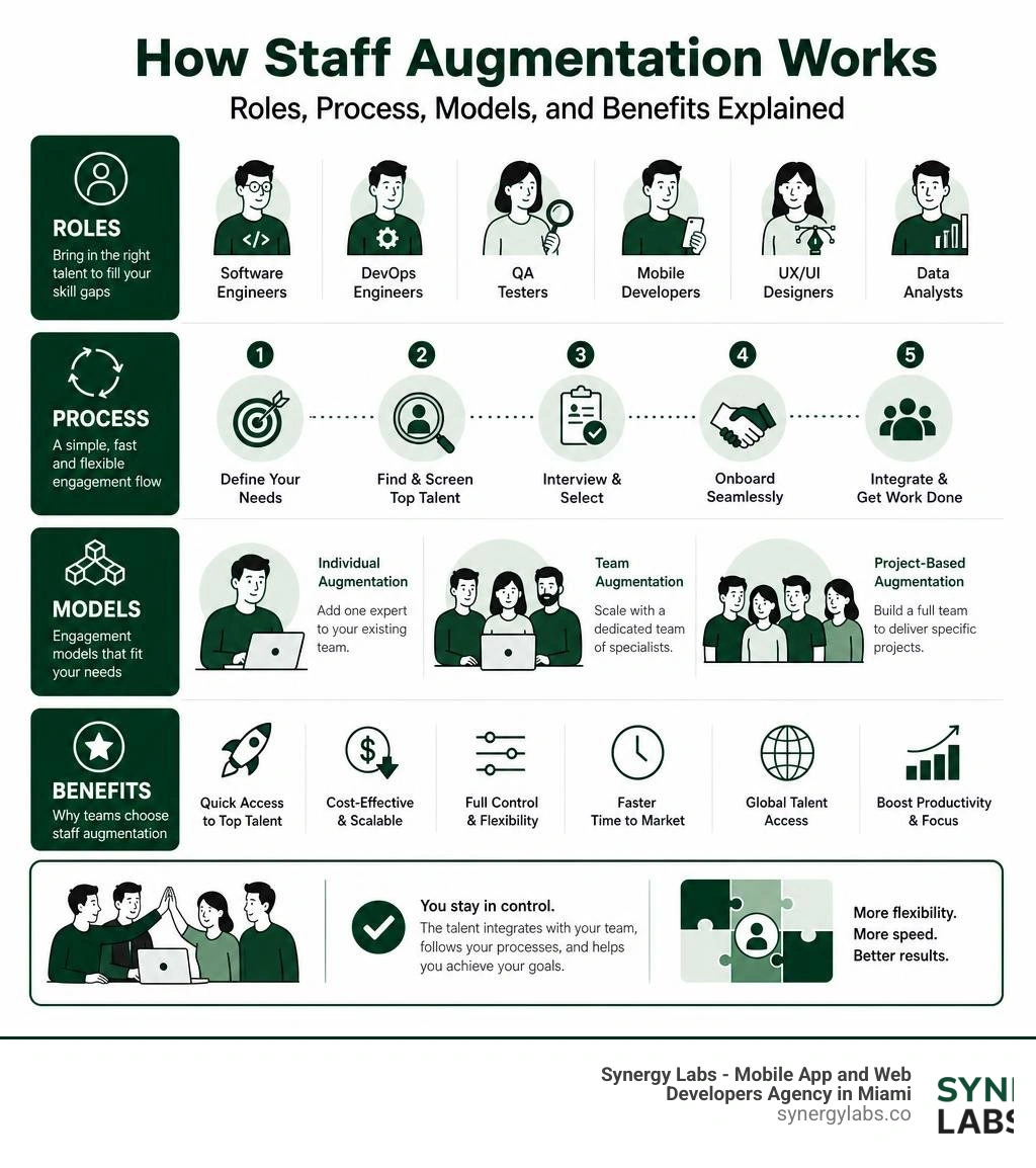 How staff augmentation works: roles, process, models, and benefits explained infographic How staff augmentation works: roles, process, models, and benefits explained infographic