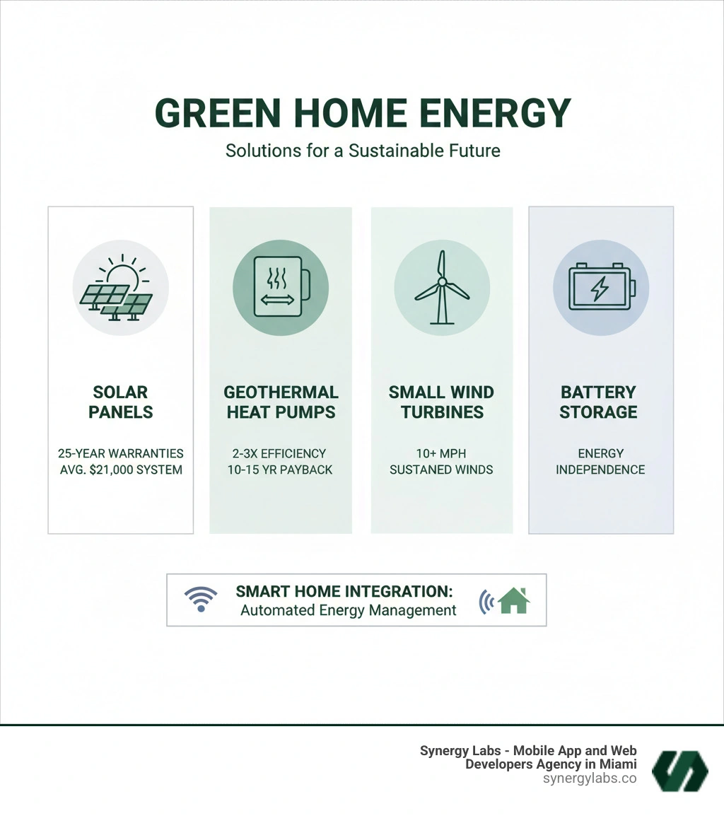 Comprehensive breakdown of green energy home solutions showing solar panels with 25-year warranties and $21,000 average system cost, geothermal heat pumps with 2-3x efficiency gains and 10-15 year payback periods, small wind turbines requiring 10+ mph sustained winds, and battery storage systems for energy independence, plus smart home integration benefits - green energy home solutions infographic Comprehensive breakdown of green energy home solutions showing solar panels with 25-year warranties and $21,000 average system cost, geothermal heat pumps with 2-3x efficiency gains and 10-15 year payback periods, small wind turbines requiring 10+ mph sustained winds, and battery storage systems for energy independence, plus smart home integration benefits - green energy home solutions infographic
