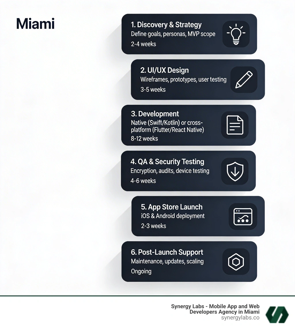 Infographic showing the mobile app development lifecycle in Miami: 1. Discovery & Strategy - define goals, personas, and MVP scope; 2. UI/UX Design - wireframes, prototypes, user testing; 3. Development - native (Swift/Kotlin) or cross-platform (Flutter/React Native); 4. QA & Security Testing - encryption, audits, device testing; 5. App Store Launch - iOS & Android deployment; 6. Post-Launch Support - maintenance, updates, scaling. Each phase labeled with average timeframes and key deliverables, clean dark-font design on white background. - mobile app developer miami infographic Infographic showing the mobile app development lifecycle in Miami: 1. Discovery & Strategy - define goals, personas, and MVP scope; 2. UI/UX Design - wireframes, prototypes, user testing; 3. Development - native (Swift/Kotlin) or cross-platform (Flutter/React Native); 4. QA & Security Testing - encryption, audits, device testing; 5. App Store Launch - iOS & Android deployment; 6. Post-Launch Support - maintenance, updates, scaling. Each phase labeled with average timeframes and key deliverables, clean dark-font design on white background. - mobile app developer miami infographic