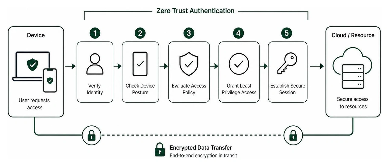Diagram showing zero trust authentication flow with encrypted data transfer between device and cloud Diagram showing zero trust authentication flow with encrypted data transfer between device and cloud