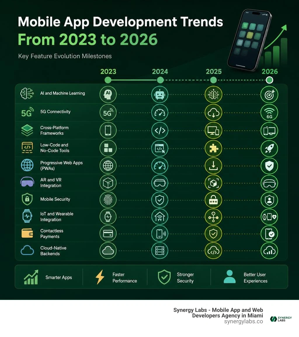 Mobile app development trends from 2023 to 2026 showing key feature evolution milestones infographic Mobile app development trends from 2023 to 2026 showing key feature evolution milestones infographic