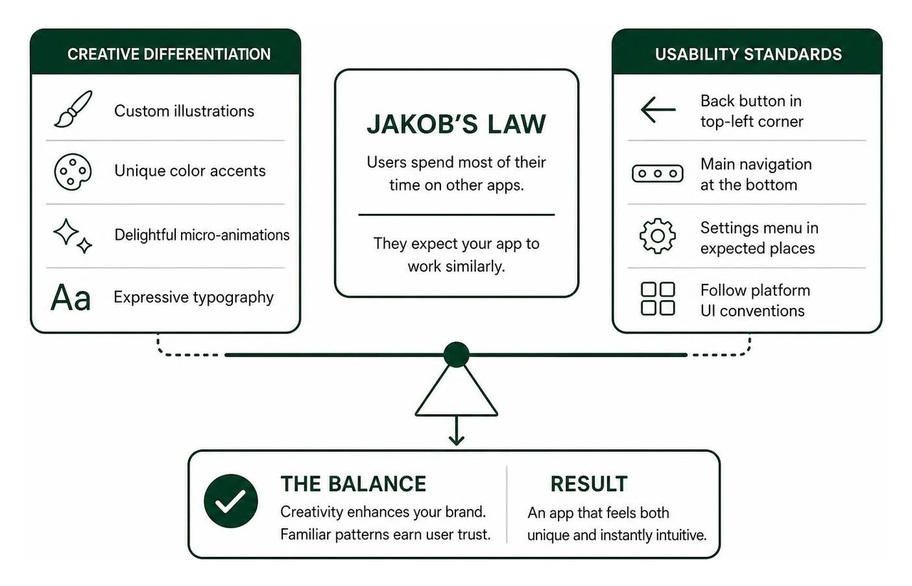 Jakob's Law and UX balance diagram Jakob's Law and UX balance diagram