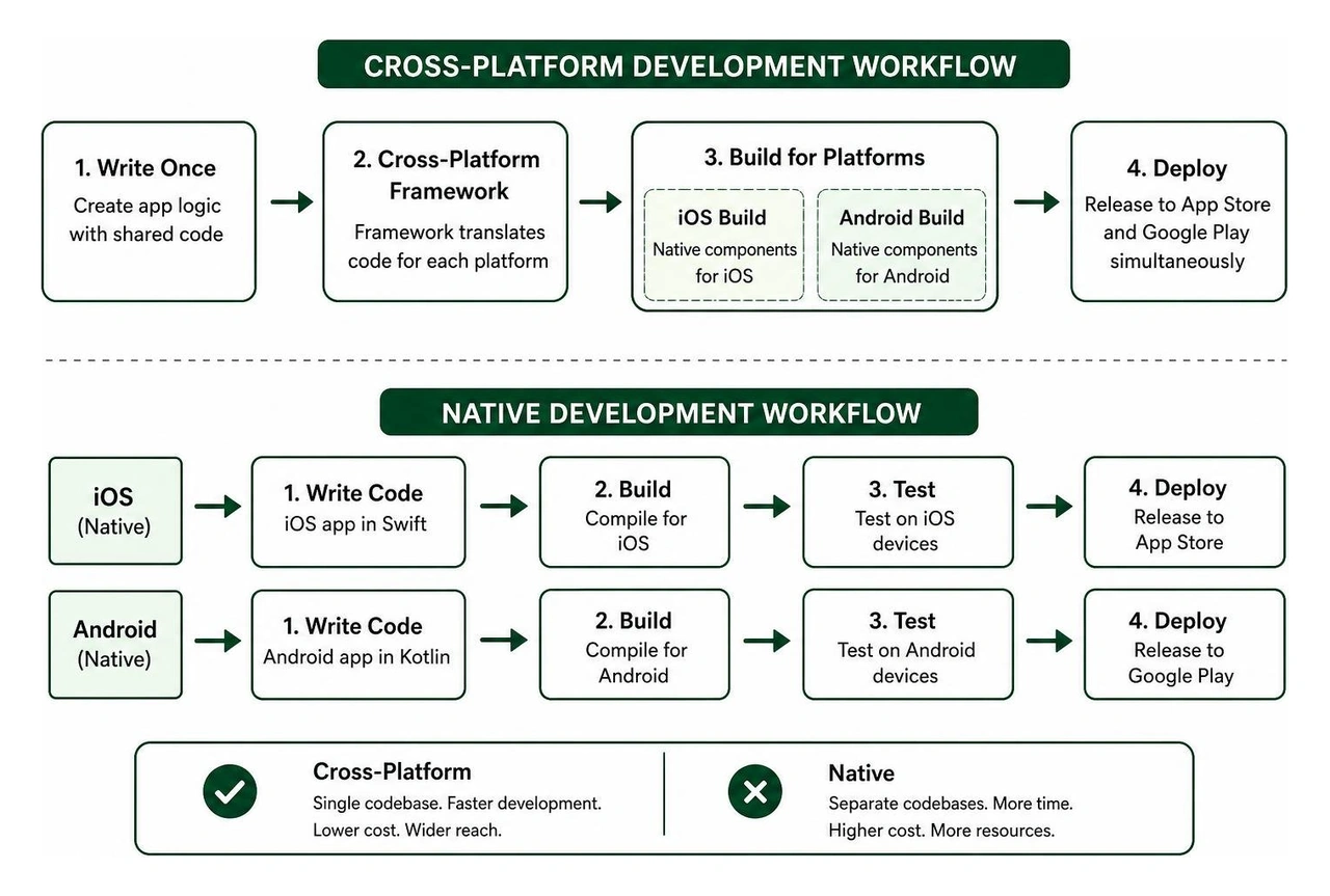 cross-platform vs native app development workflow diagram cross-platform vs native app development workflow diagram