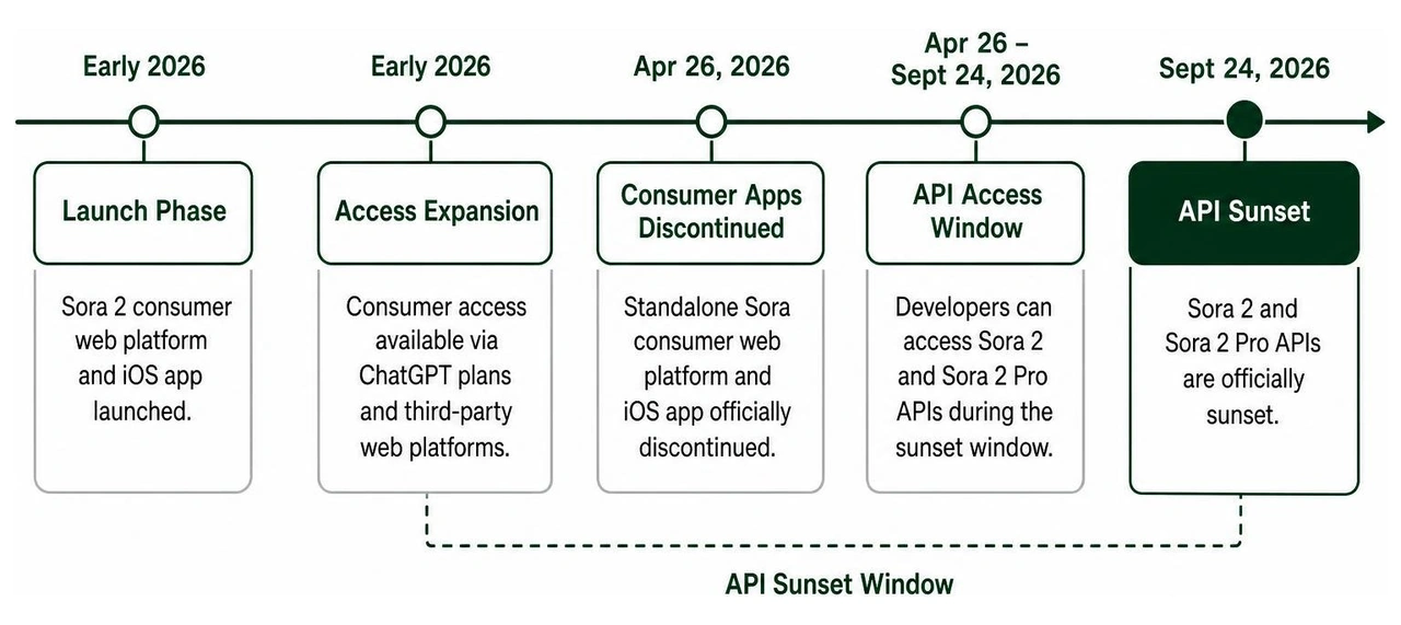 Sora 2 API timeline leading to September 2026 sunset Sora 2 API timeline leading to September 2026 sunset