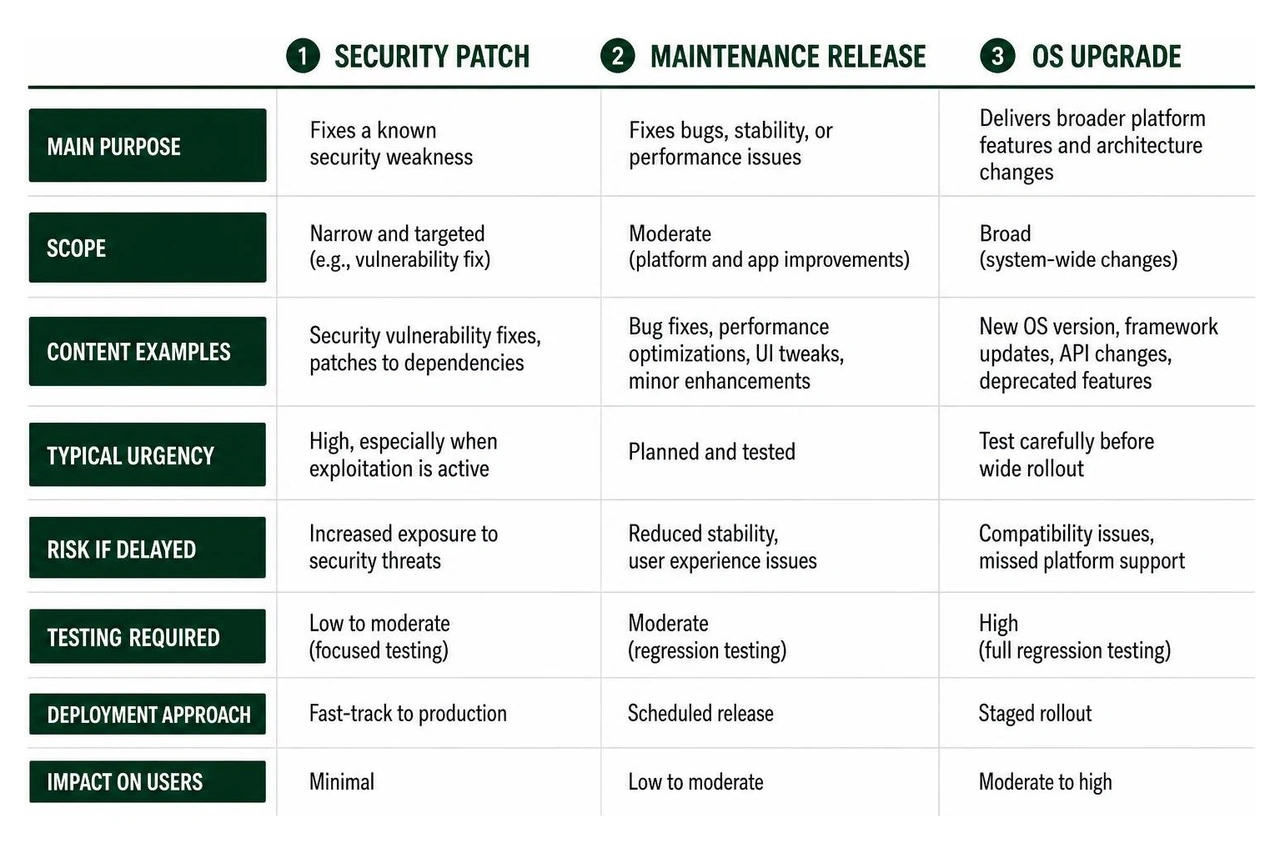 Comparison of security patches, maintenance releases, and OS upgrades Comparison of security patches, maintenance releases, and OS upgrades