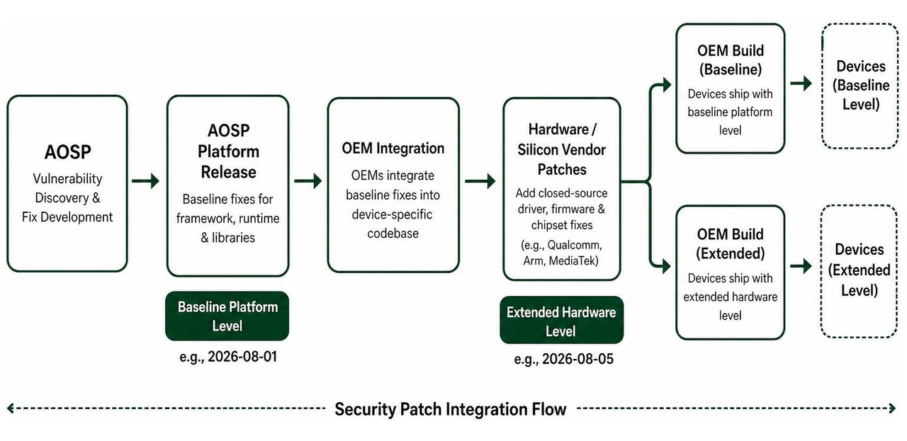 Android security patch integration flow from AOSP to OEMs Android security patch integration flow from AOSP to OEMs