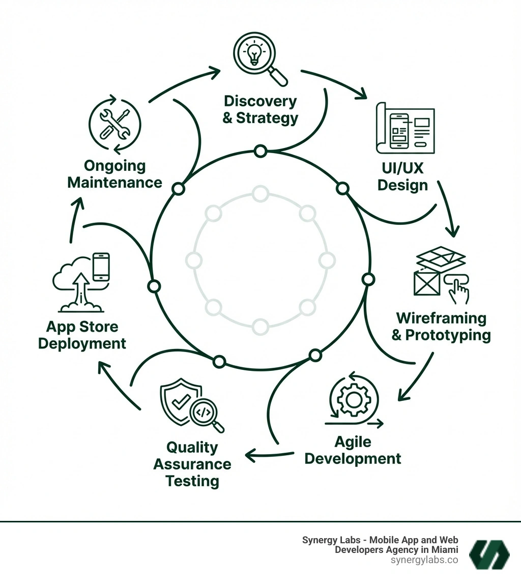 Infographic showing the 7 stages of app development: Discovery & Strategy, UI/UX Design, Wireframing & Prototyping, Agile Development, Quality Assurance Testing, App Store Deployment, and Ongoing Maintenance, with icons for each stage arranged in a circular flow - app development miami infographic Infographic showing the 7 stages of app development: Discovery & Strategy, UI/UX Design, Wireframing & Prototyping, Agile Development, Quality Assurance Testing, App Store Deployment, and Ongoing Maintenance, with icons for each stage arranged in a circular flow - app development miami infographic