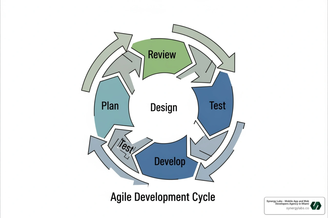 Illustration of an agile development cycle with phases like plan, design, develop, test, deploy, and review in a continuous loop - app development miami Illustration of an agile development cycle with phases like plan, design, develop, test, deploy, and review in a continuous loop - app development miami