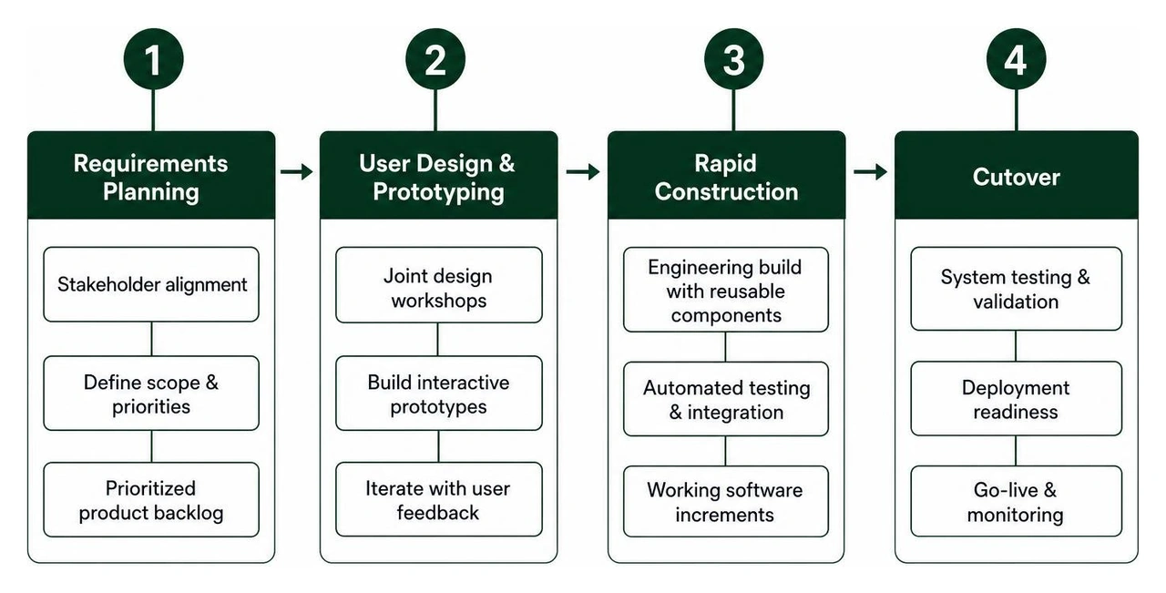Sequence diagram of the 4 RAD framework phases from planning to cutover