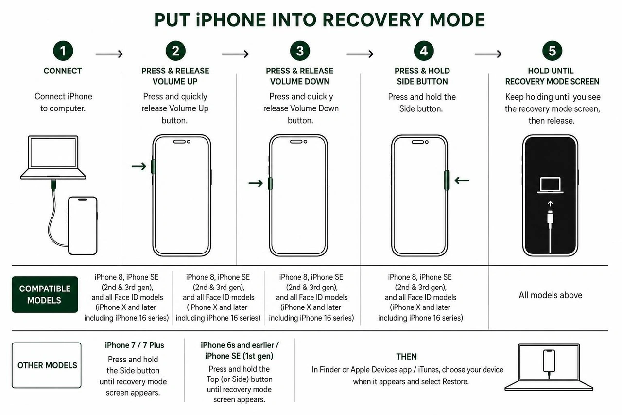 diagram of putting different iPhone models into recovery mode diagram of putting different iPhone models into recovery mode