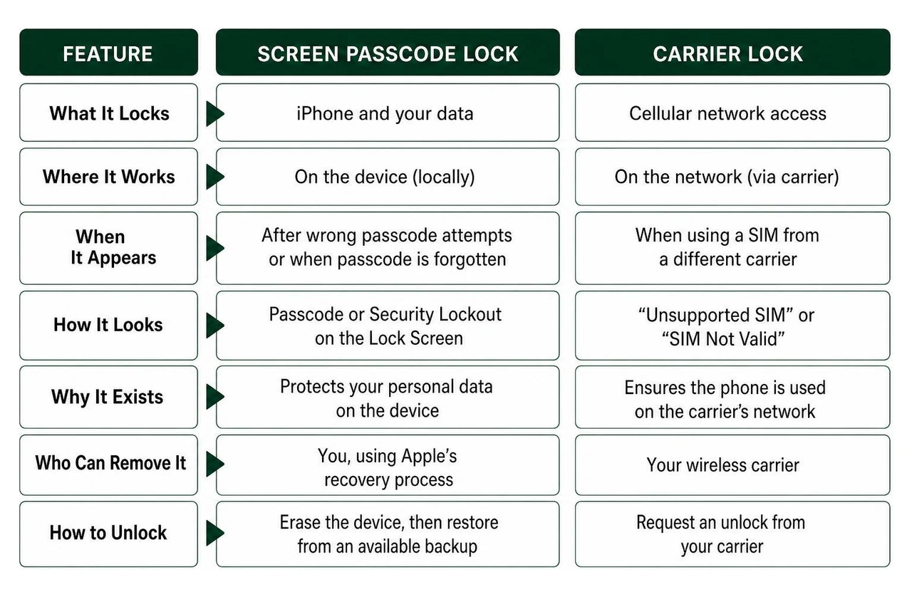diagram comparing screen passcode lock and carrier lock features diagram comparing screen passcode lock and carrier lock features