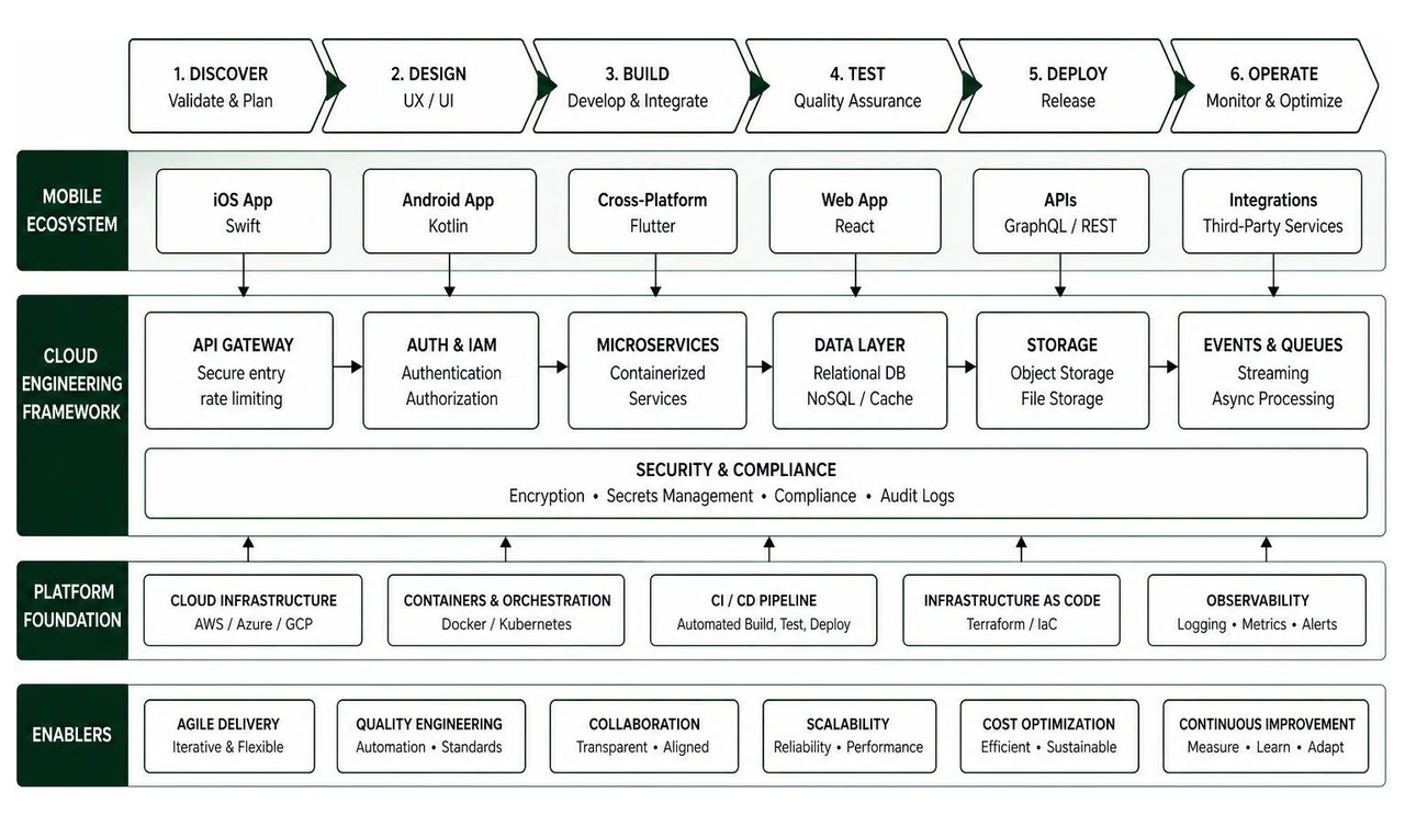 Synergy Labs mobile app development ecosystem and cloud engineering framework Synergy Labs mobile app development ecosystem and cloud engineering framework