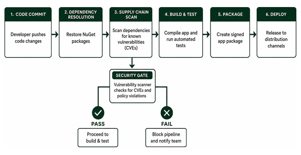 Supply chain scanning integration in CI/CD pipeline Supply chain scanning integration in CI/CD pipeline
