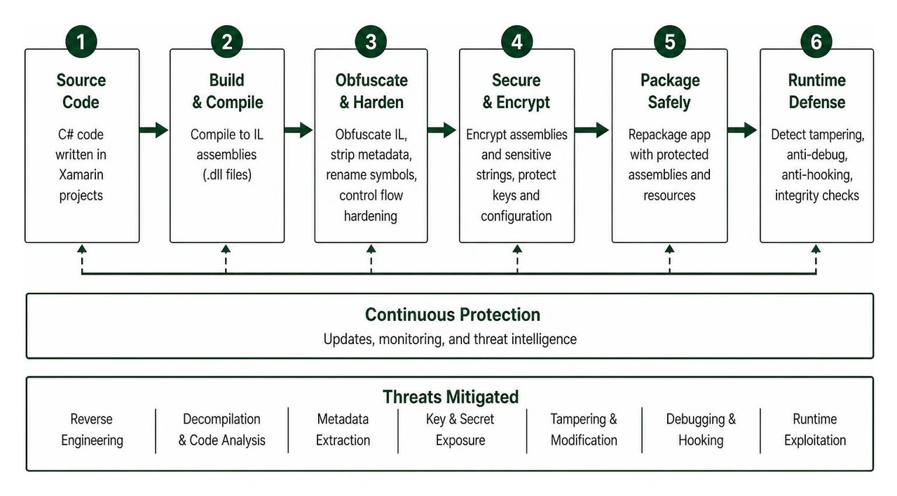 Multi-layered security pipeline for cross-platform apps Multi-layered security pipeline for cross-platform apps
