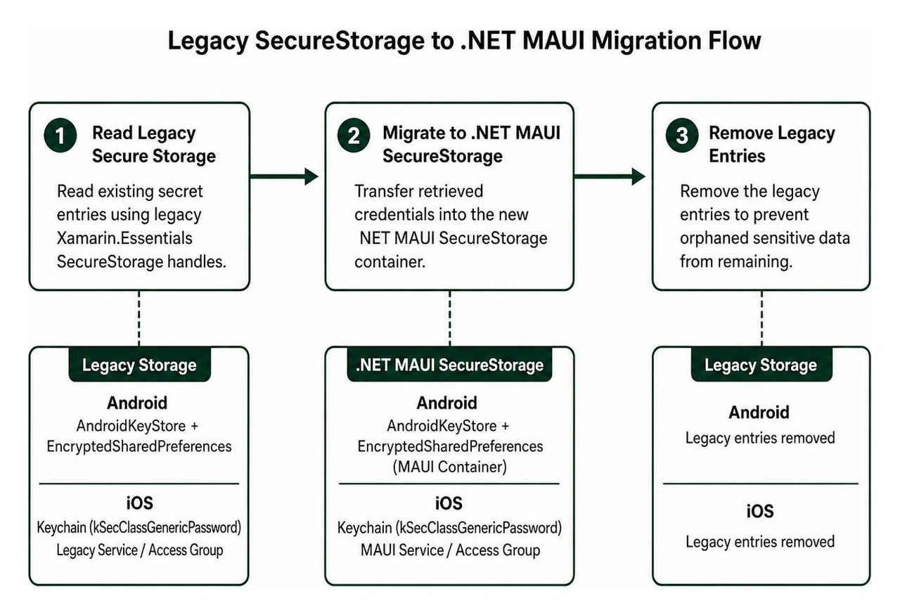 Legacy SecureStorage to .NET MAUI Migration Flow Legacy SecureStorage to .NET MAUI Migration Flow