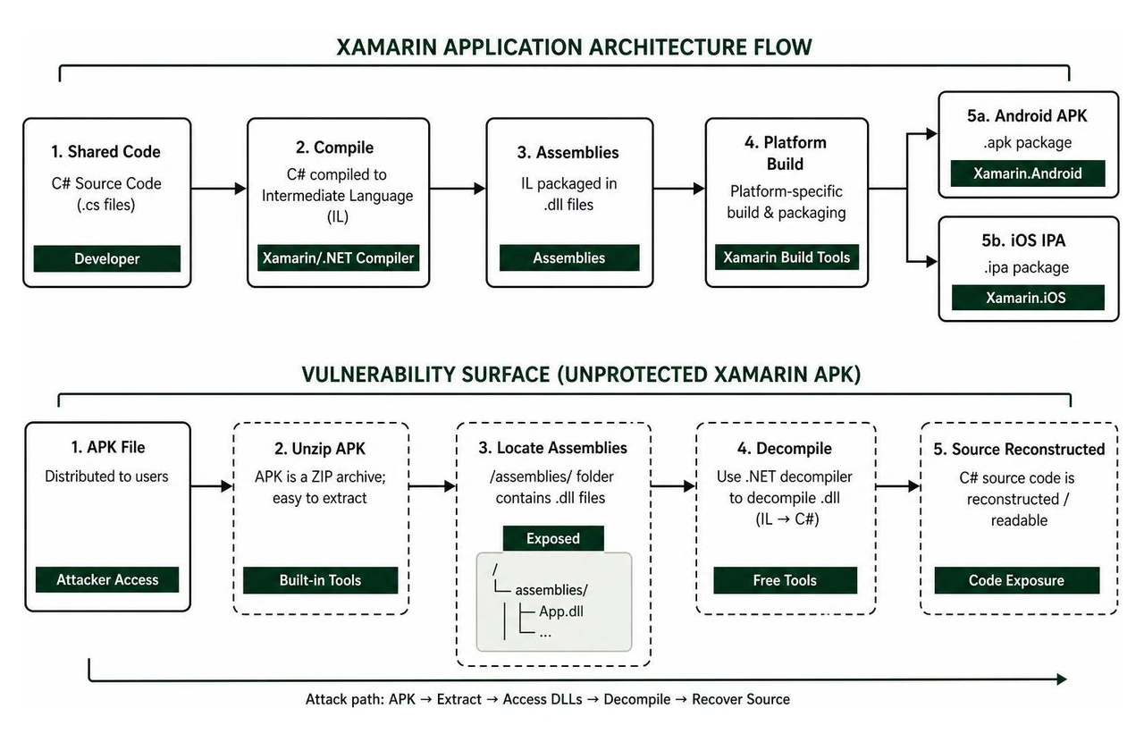 Xamarin application architecture flow and vulnerability surface Xamarin application architecture flow and vulnerability surface