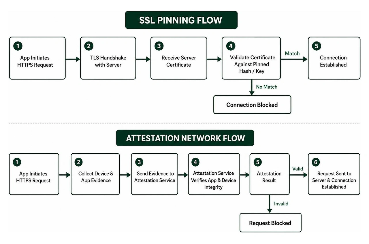 SSL Pinning vs Attestation Network Flow SSL Pinning vs Attestation Network Flow