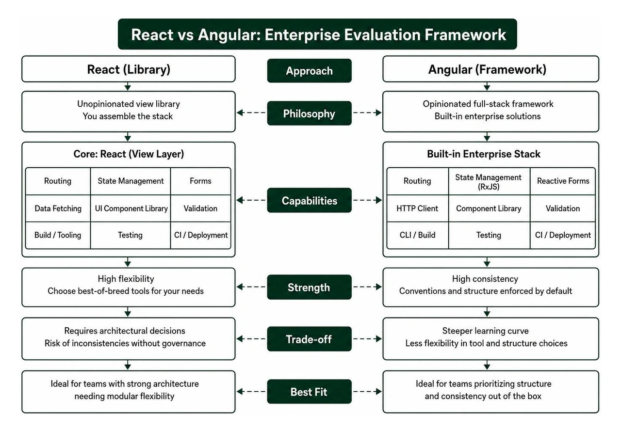 React vs Angular enterprise evaluation framework