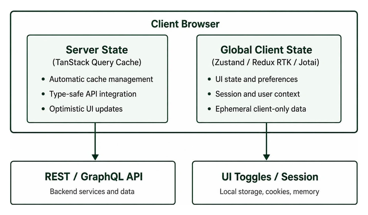 Enterprise React state management library selection guide