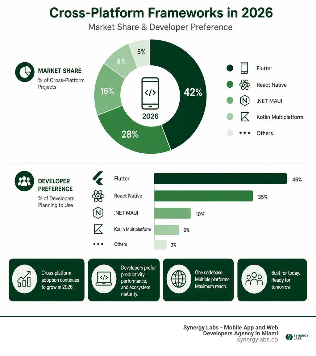 Market share and developer preference statistics across top cross-platform frameworks infographic