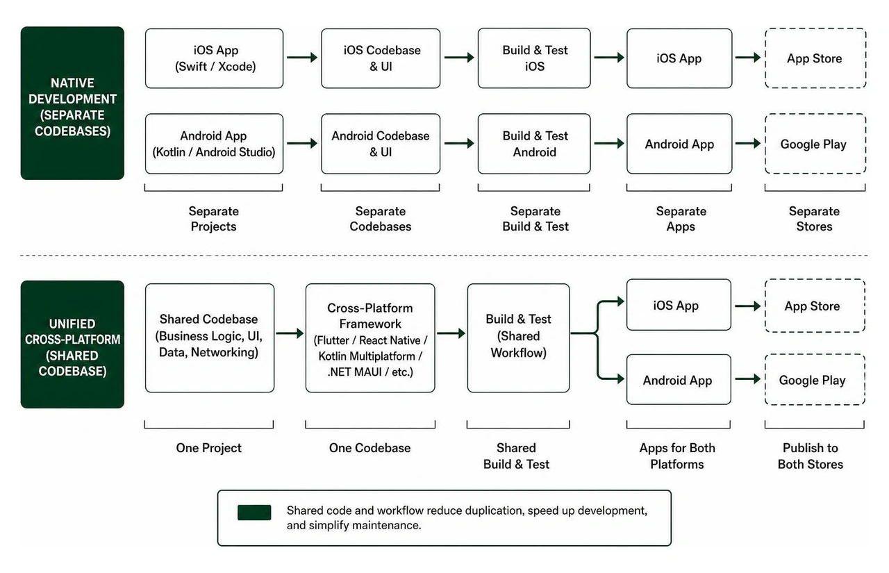 Architecture comparison: Native development vs unified cross-platform shared codebase workflow
