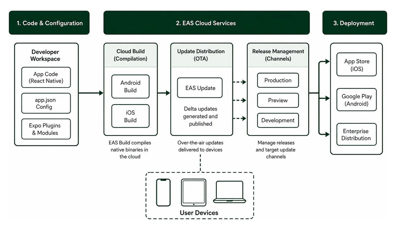 Expo Application Services (EAS) cloud compilation, OTA update distribution, and app store deployment pipeline