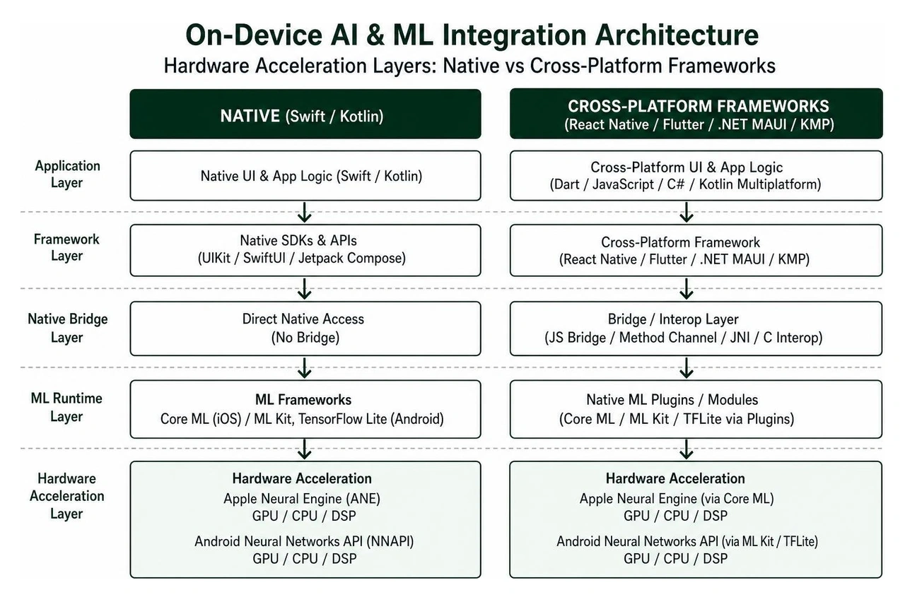 On-device AI and ML integration architecture comparing hardware acceleration layers in native vs cross-platform frameworks