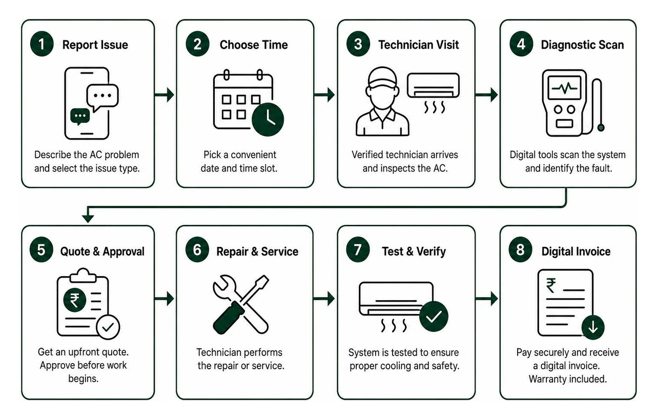 End-to-end HVAC mobile app workflow from diagnostic scanning to digital invoice End-to-end HVAC mobile app workflow from diagnostic scanning to digital invoice