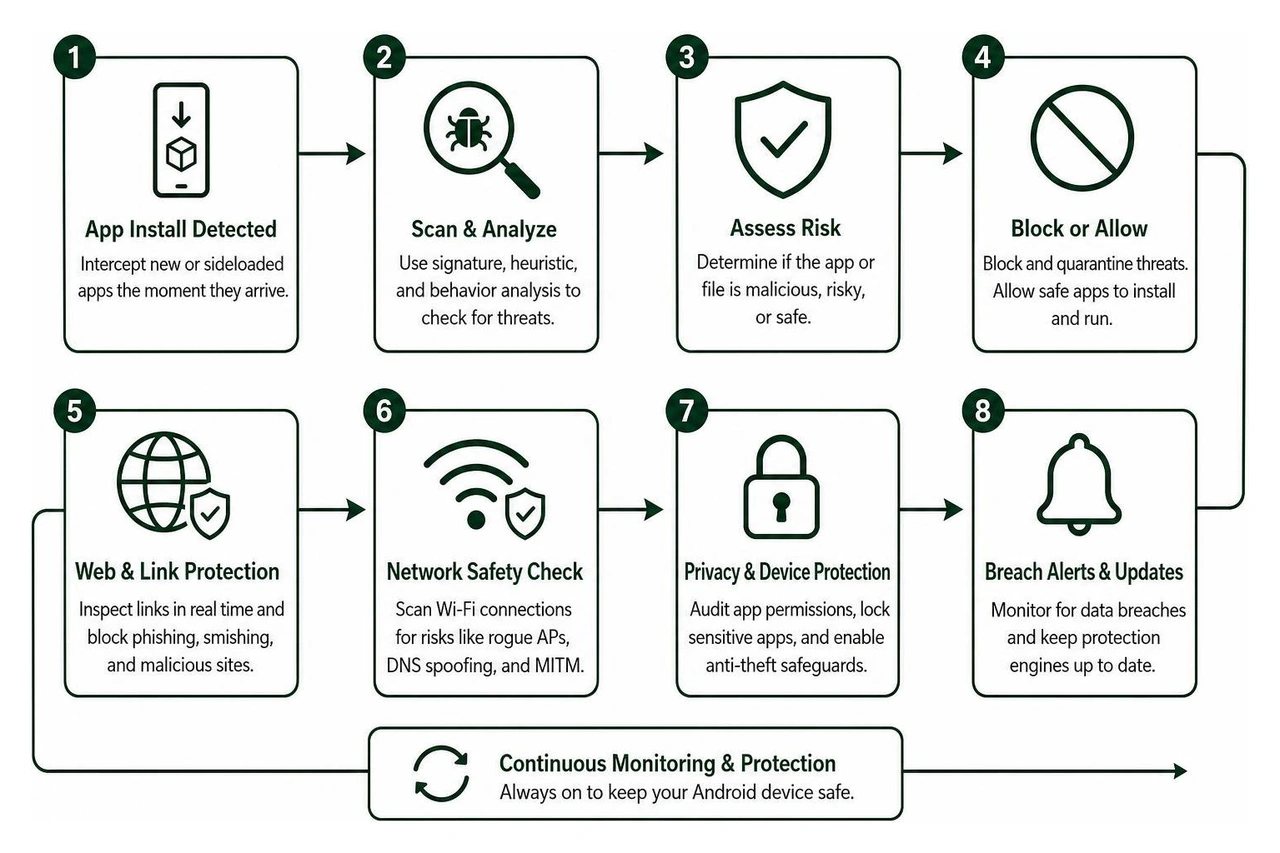Step-by-step threat mitigation workflow for Android endpoints Step-by-step threat mitigation workflow for Android endpoints