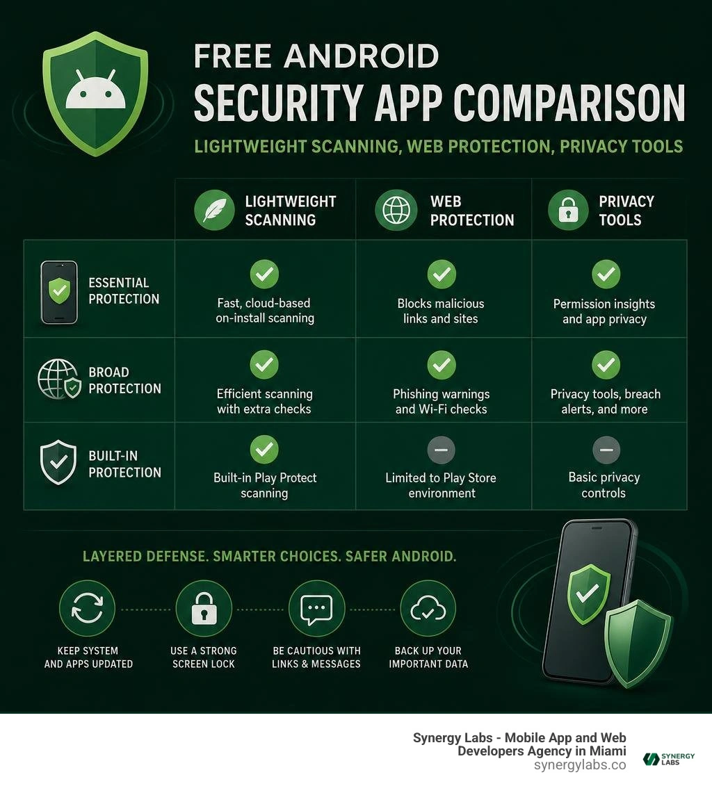 Free Android security app comparison: lightweight scanning, web protection, privacy tools infographic Free Android security app comparison: lightweight scanning, web protection, privacy tools infographic