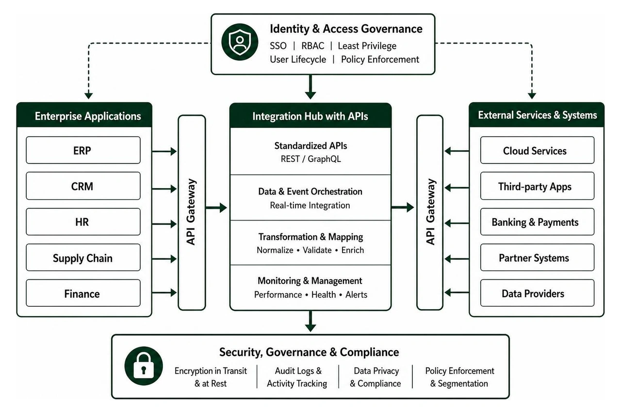 Modern enterprise application integration hub with APIs and secure identity governance Modern enterprise application integration hub with APIs and secure identity governance