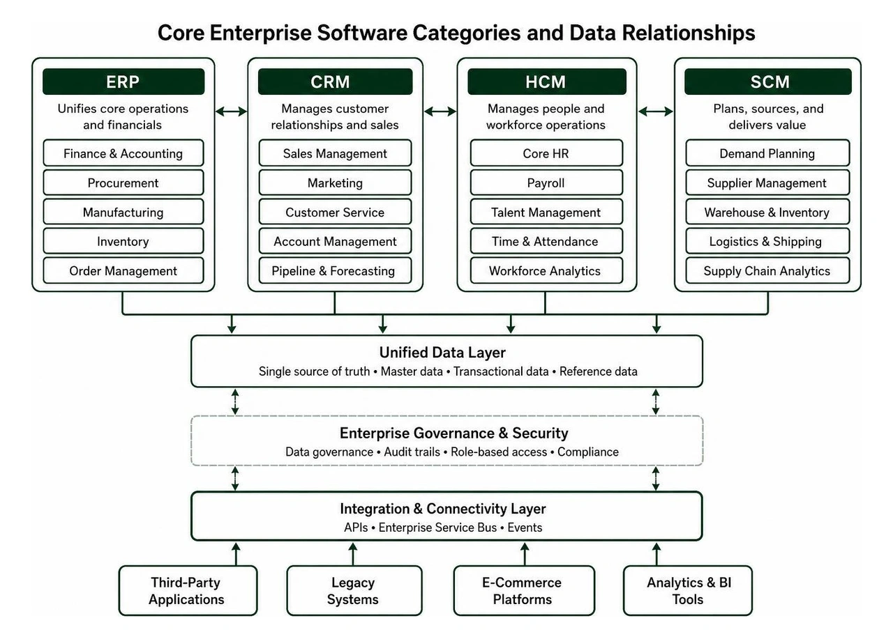 Breakdown of core enterprise software categories and data relationships Breakdown of core enterprise software categories and data relationships