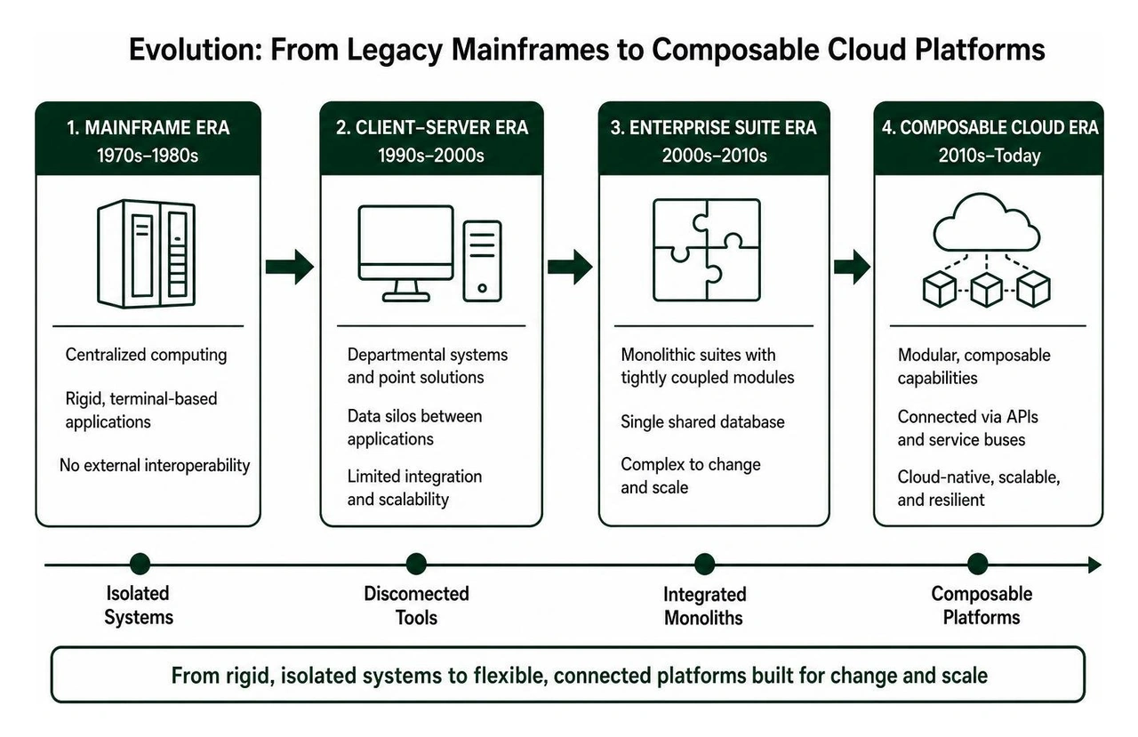 Evolution timeline from legacy mainframes to modern composable cloud platforms Evolution timeline from legacy mainframes to modern composable cloud platforms
